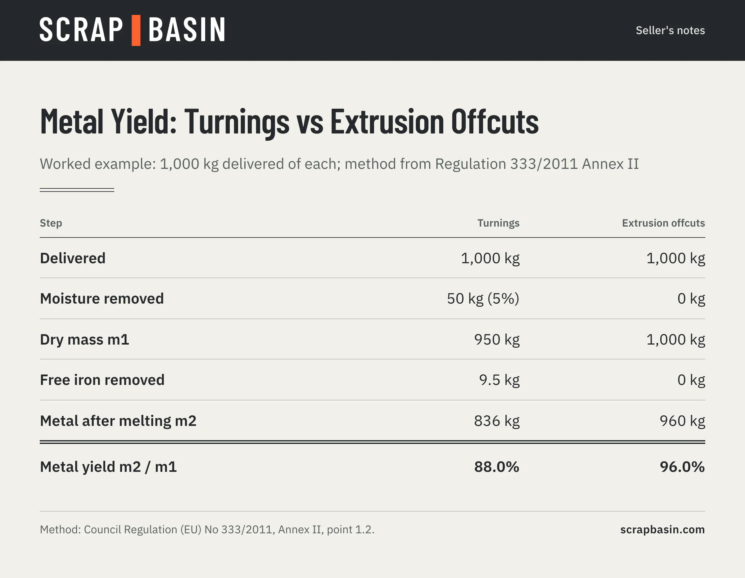 Ledger of an example metal yield calculation: turnings with 5% moisture and 1% free iron yield 836 kg of metal from 1,000 kg delivered, against 960 kg from clean extrusion offcuts