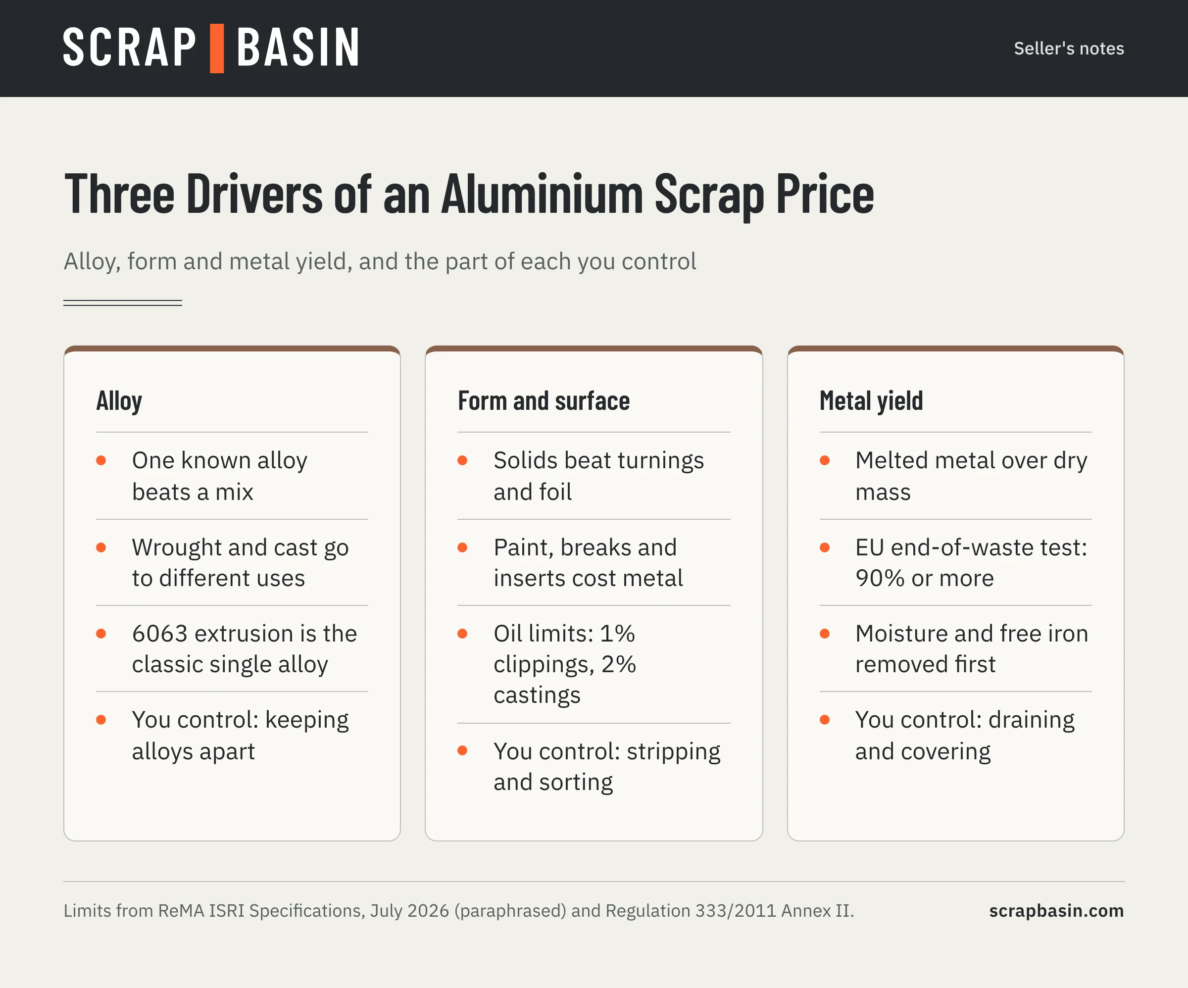 Comparison of aluminium scrap price drivers: alloy, form and surface, and metal yield, with what the buyer checks and what the seller can change for each