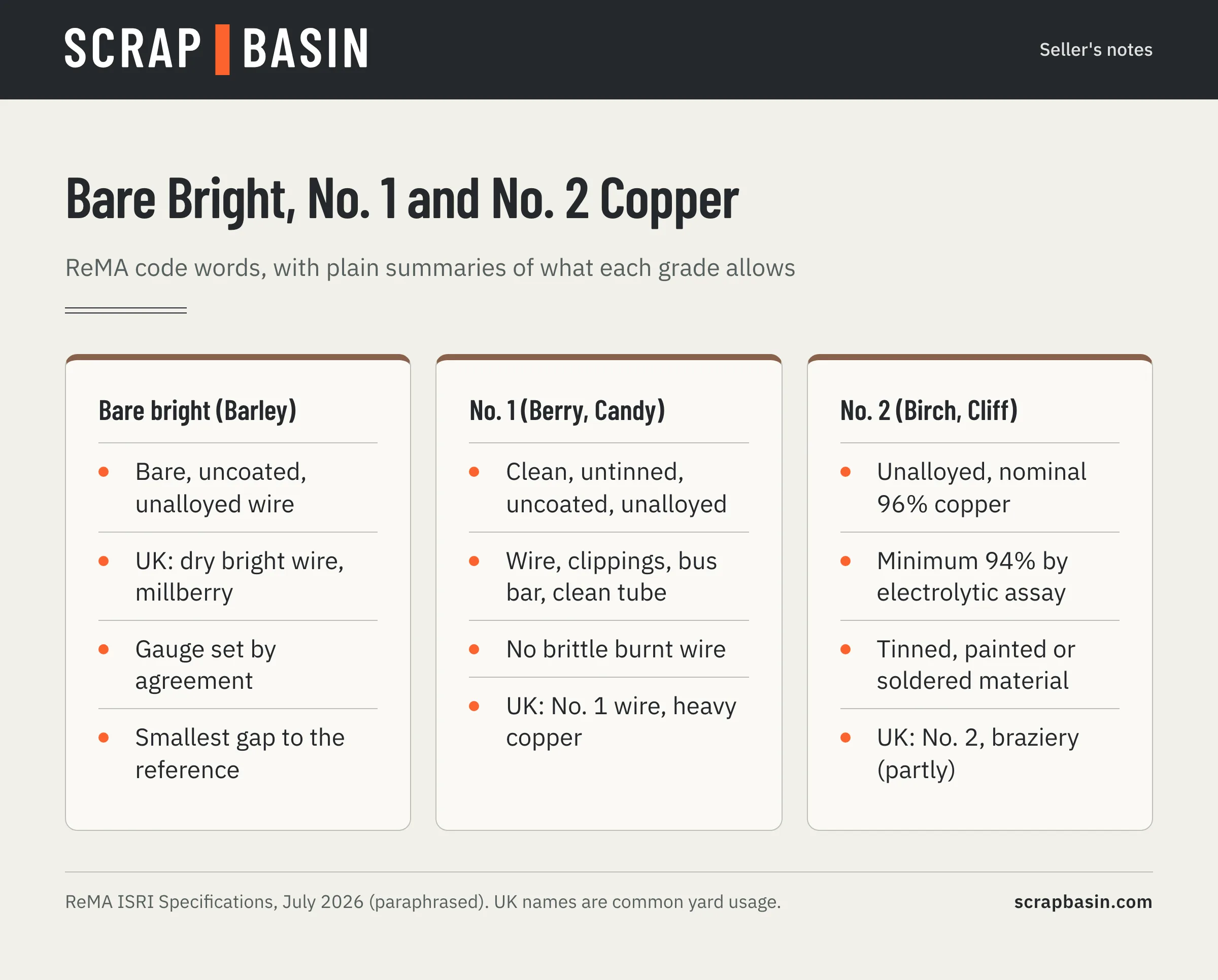 Comparison of bare bright, No. 1 and No. 2 copper by ReMA code word, condition, typical source and what moves material down