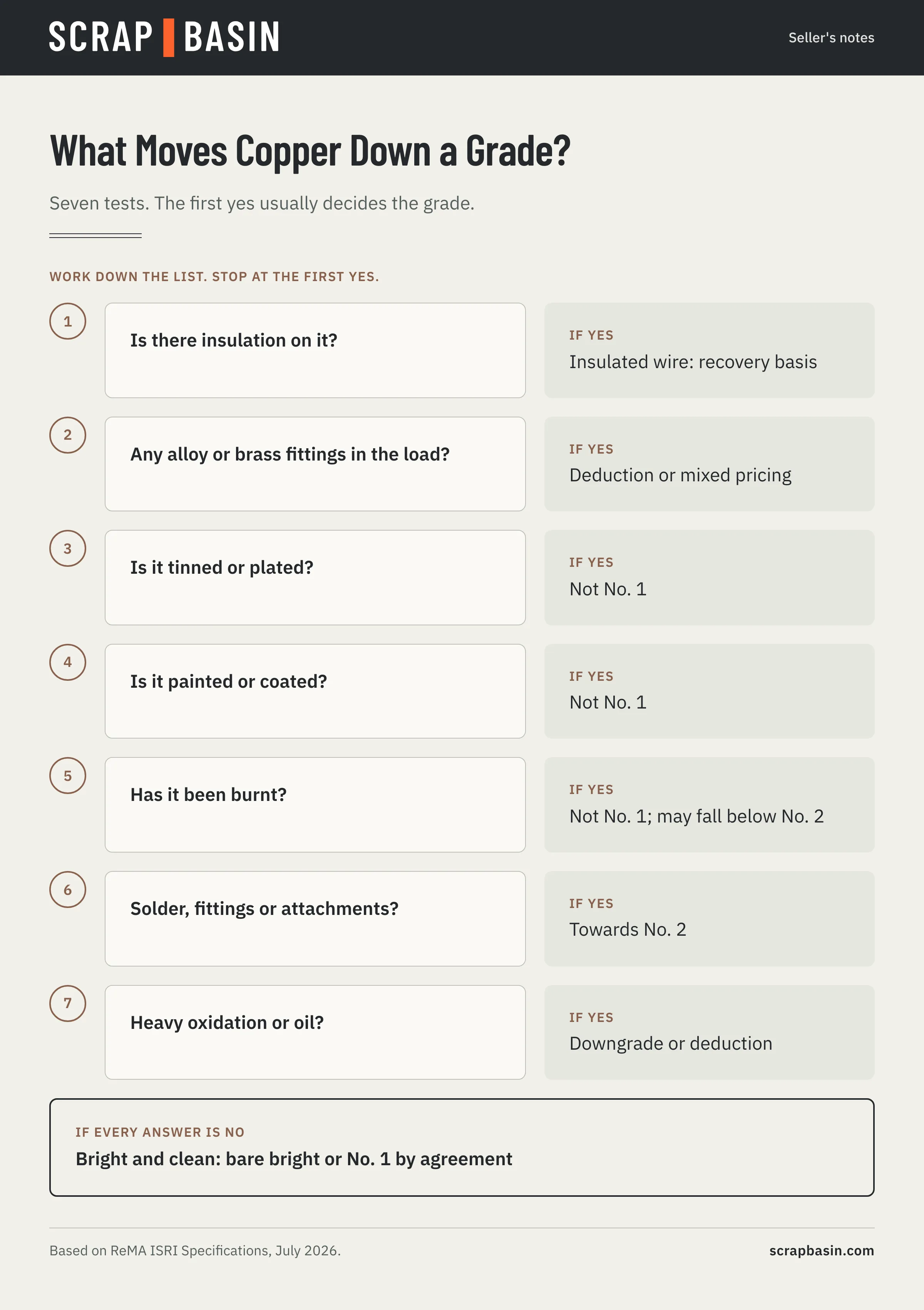 Decision ladder for copper wire and tube: insulation, alloy or brass fittings, tinning or plating, paint or coating, burning, solder or attachments, heavy oxidation or oil