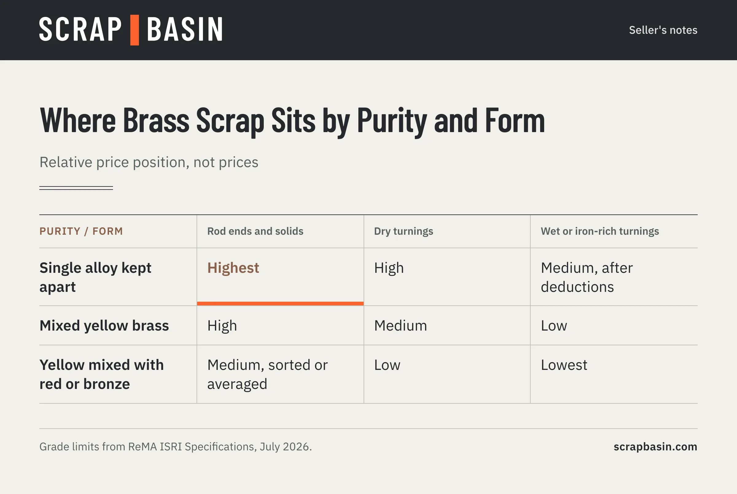 Matrix of brass scrap price position by alloy purity and form: single alloy solids highest, mixed brass with bronze or red brass turnings lowest