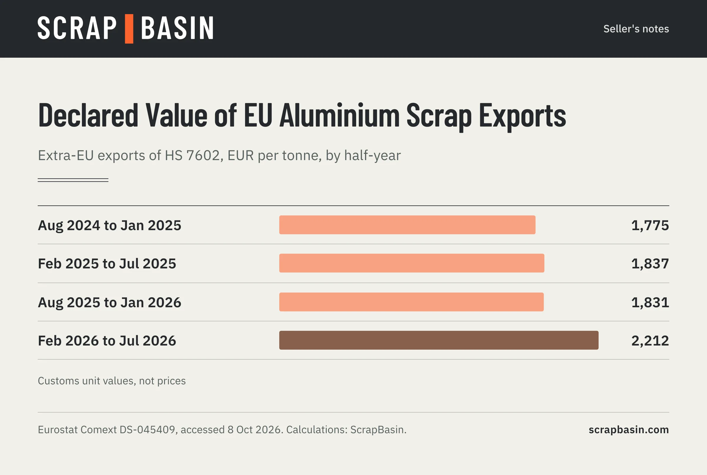 Bar chart of the average declared value of EU27 extra-EU aluminium scrap exports by half-year: August 2024 to January 2025 EUR 1,775 per tonne, February to July 2025 EUR 1,837, August 2025 to January 2026 EUR 1,831, February to July 2026 EUR 2,212