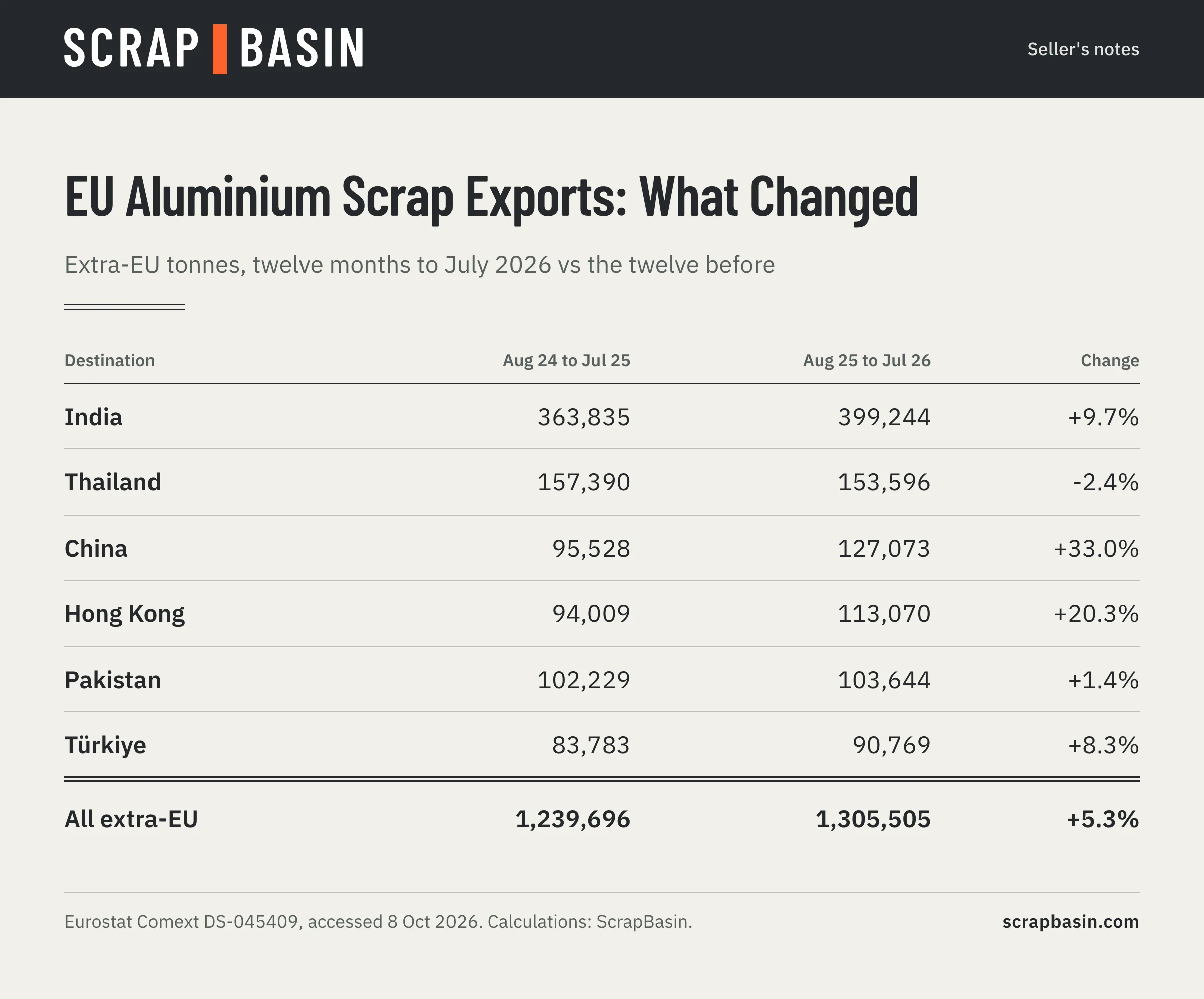 Ledger of EU27 extra-EU aluminium scrap exports to the top six destinations, twelve months to July 2026 against the year before