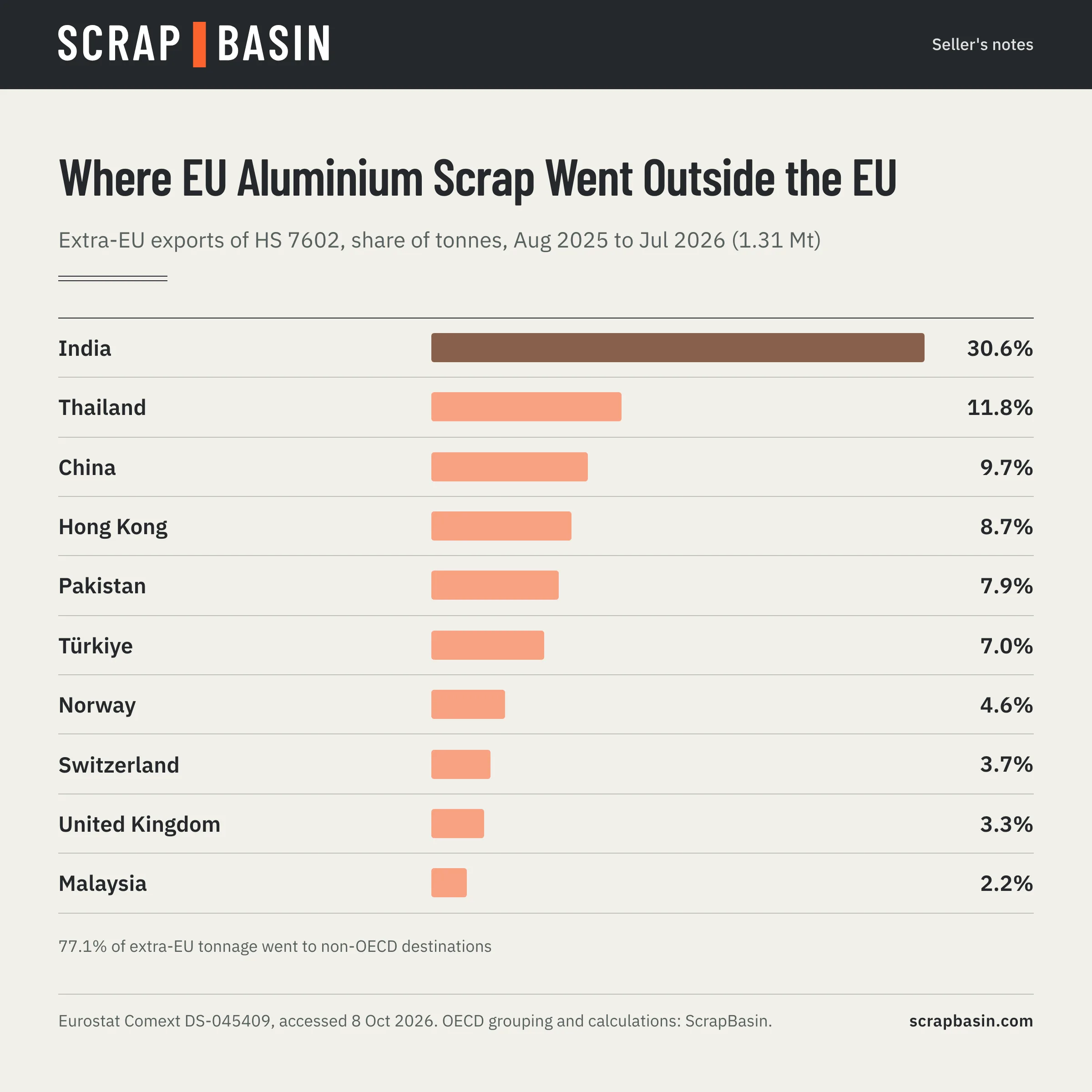 Bar chart of EU27 aluminium scrap exports outside the EU by destination, August 2025 to July 2026, share of tonnes: India 30.6%, Thailand 11.8%, China 9.7%, Hong Kong 8.7%, Pakistan 7.9%, Türkiye 7.0%, Norway 4.6%, Switzerland 3.7%, United Kingdom 3.3%, Malaysia 2.2%