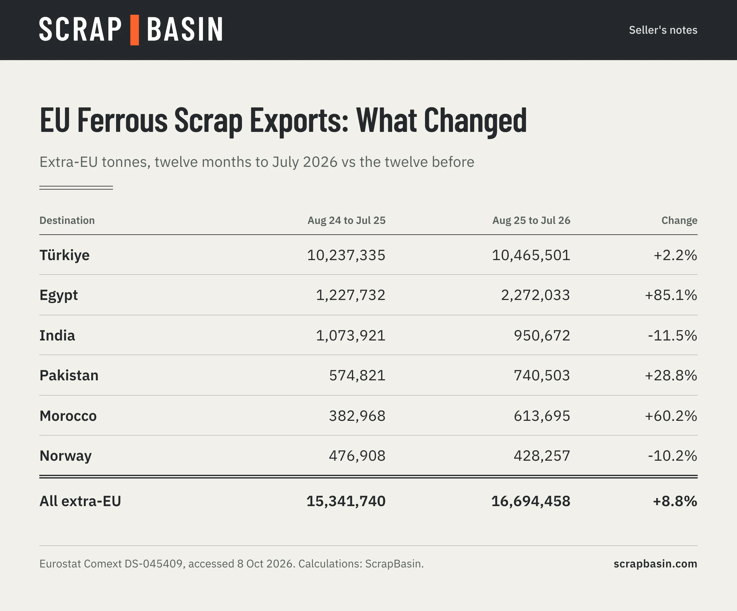 Ledger of EU27 extra-EU ferrous scrap exports to the top six destinations, twelve months to July 2026 against the year before
