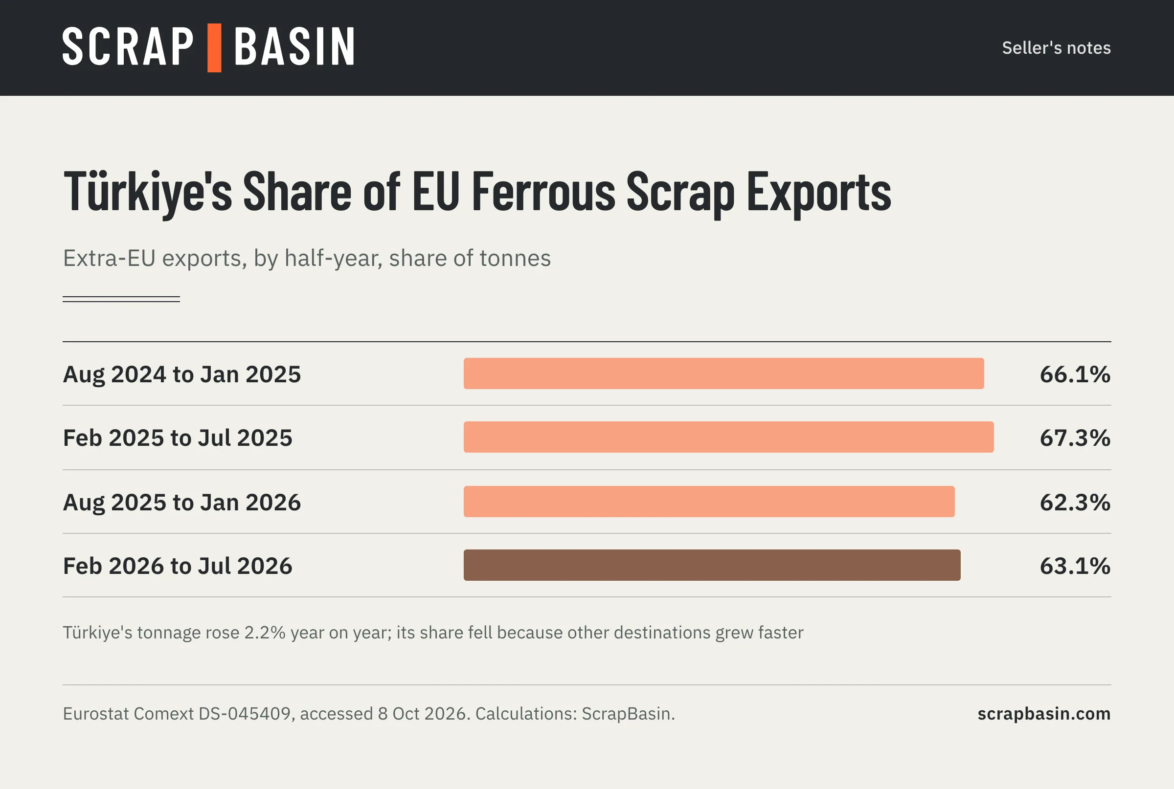 Bar chart of Türkiye's share of EU27 extra-EU ferrous scrap exports by half-year: August 2024 to January 2025 66.1%, February to July 2025 67.3%, August 2025 to January 2026 62.3%, February to July 2026 63.1%
