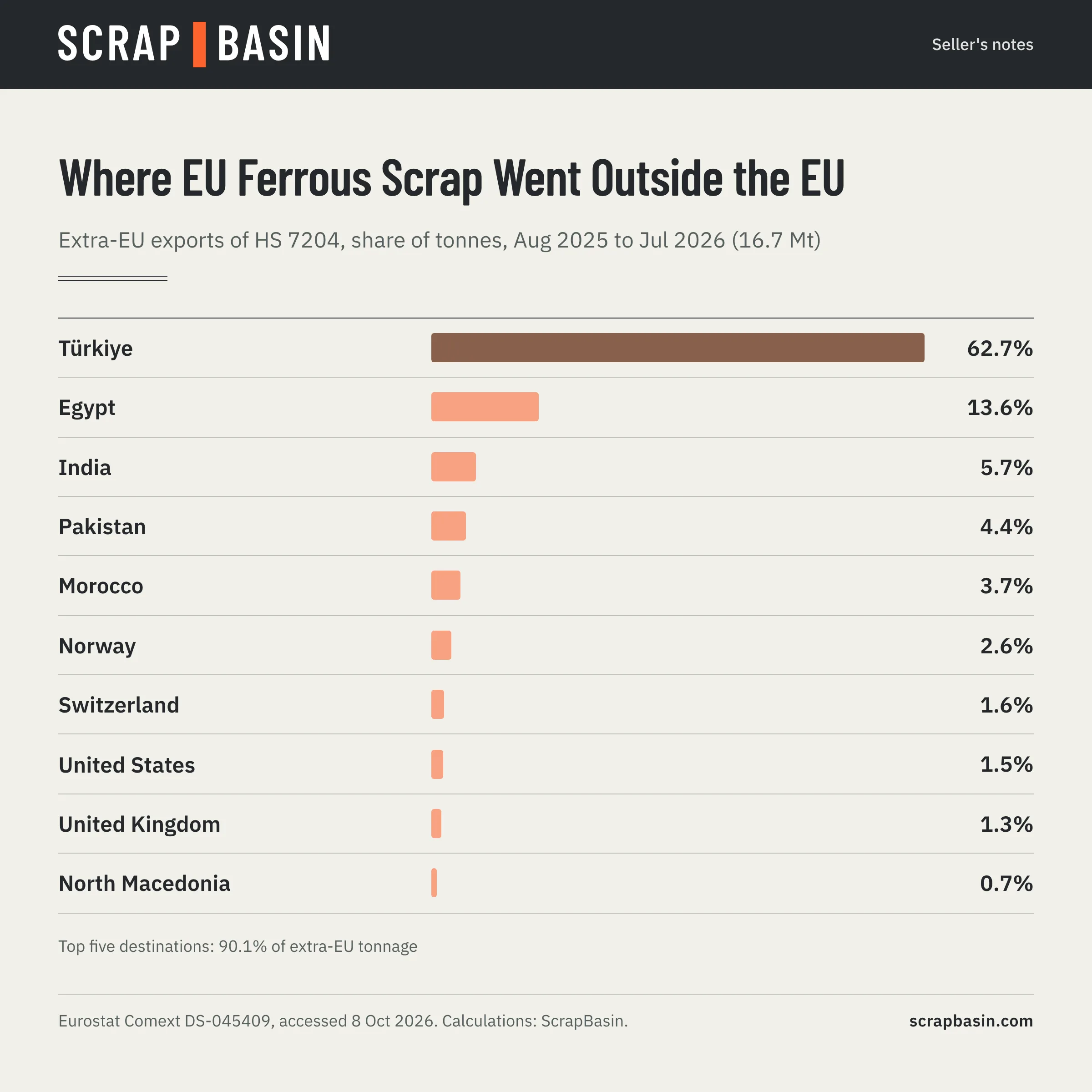 Bar chart of EU27 ferrous scrap exports to outside the EU by destination, August 2025 to July 2026, share of tonnes: Türkiye 62.7%, Egypt 13.6%, India 5.7%, Pakistan 4.4%, Morocco 3.7%, Norway 2.6%, Switzerland 1.6%, United States 1.5%, United Kingdom 1.3%, North Macedonia 0.7%