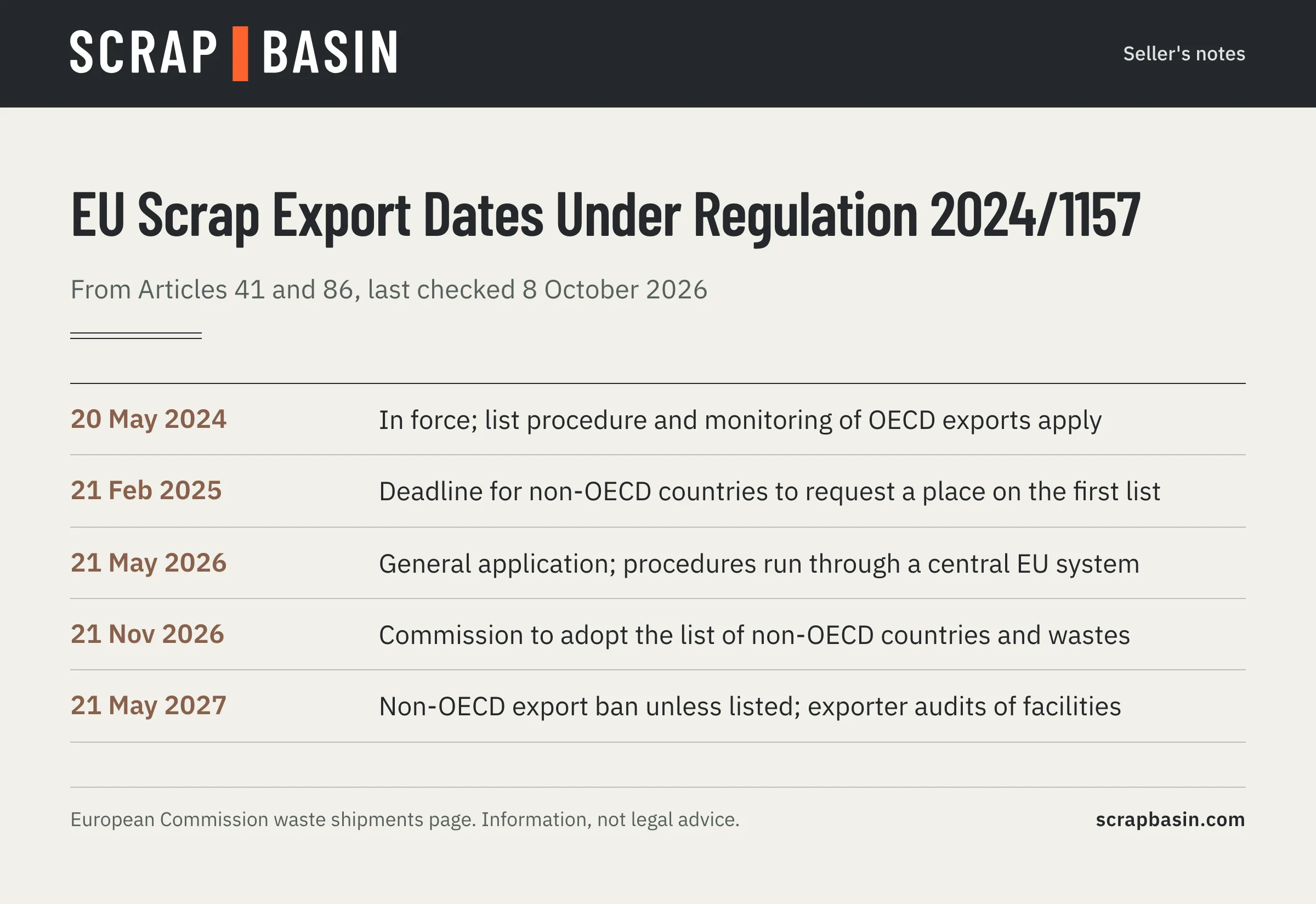 Timeline of the EU Waste Shipment Regulation 2024/1157 for metal scrap exports: entry into force 20 May 2024, request deadline 21 February 2025, general application 21 May 2026, list due 21 November 2026, non-OECD rules and exporter audits from 21 May 2027