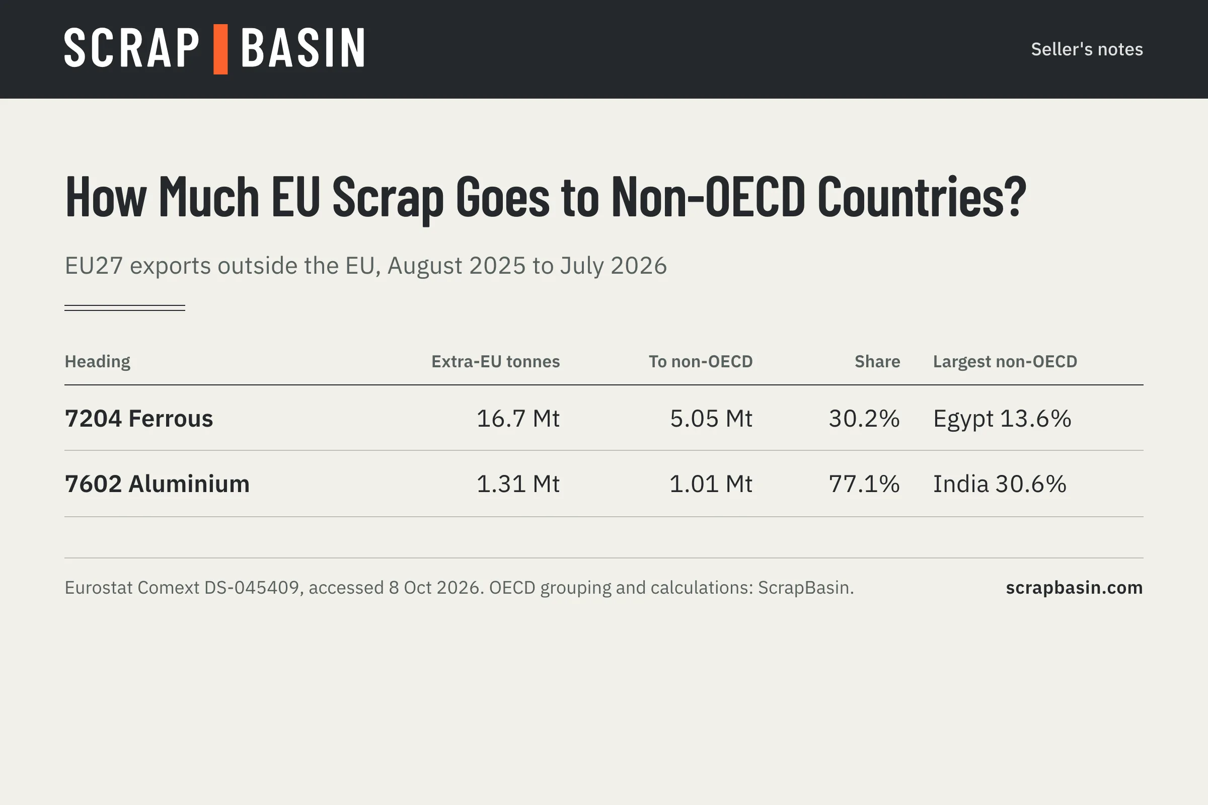 Ledger of EU27 extra-EU scrap exports August 2025 to July 2026 by OECD status: ferrous 16.7 million tonnes with 30.2% to non-OECD destinations, aluminium 1.31 million tonnes with 77.1%