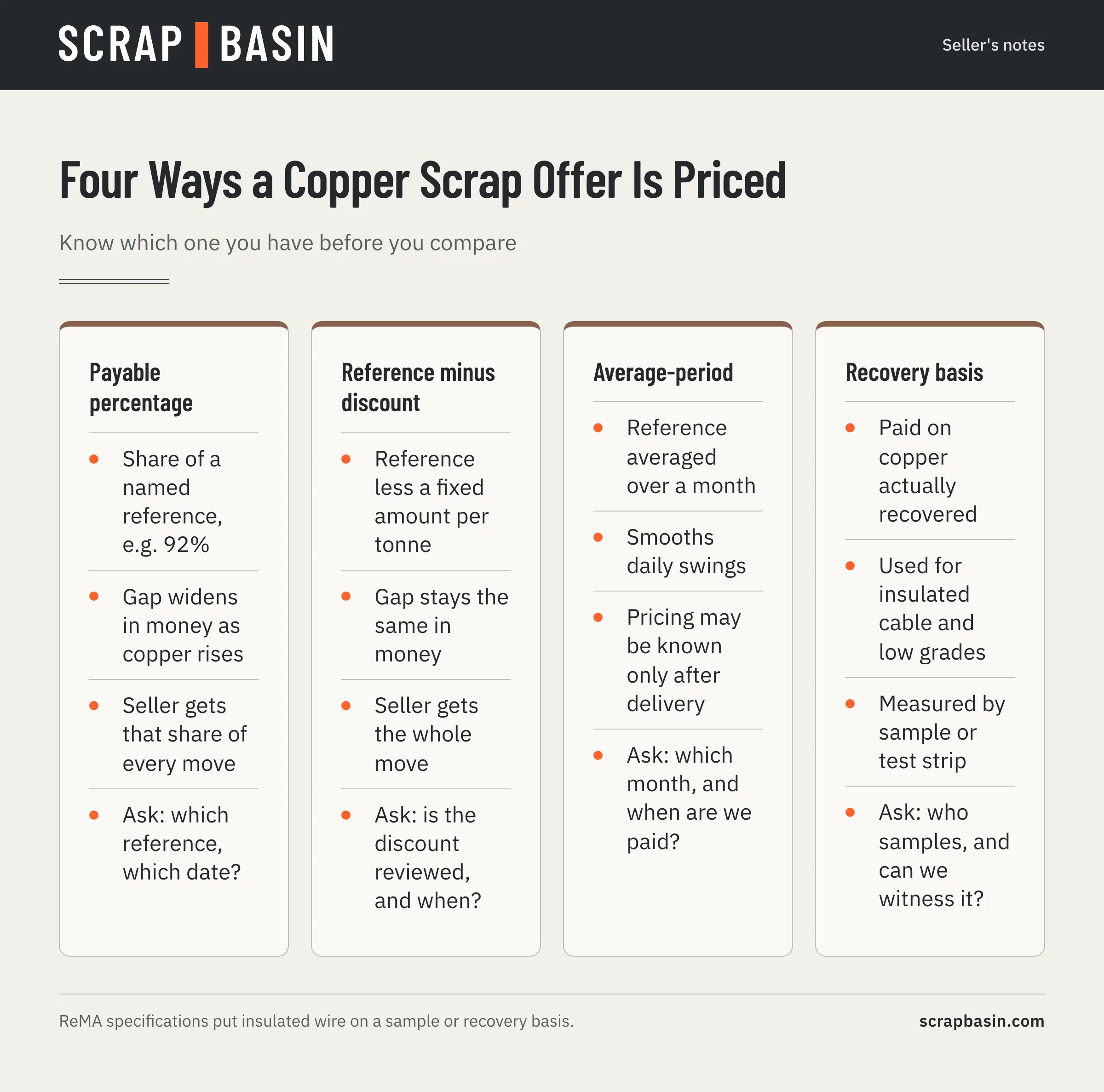 Comparison of four copper price bases: payable percentage, reference minus discount, average-period pricing and recovery basis, with who carries the price risk in each