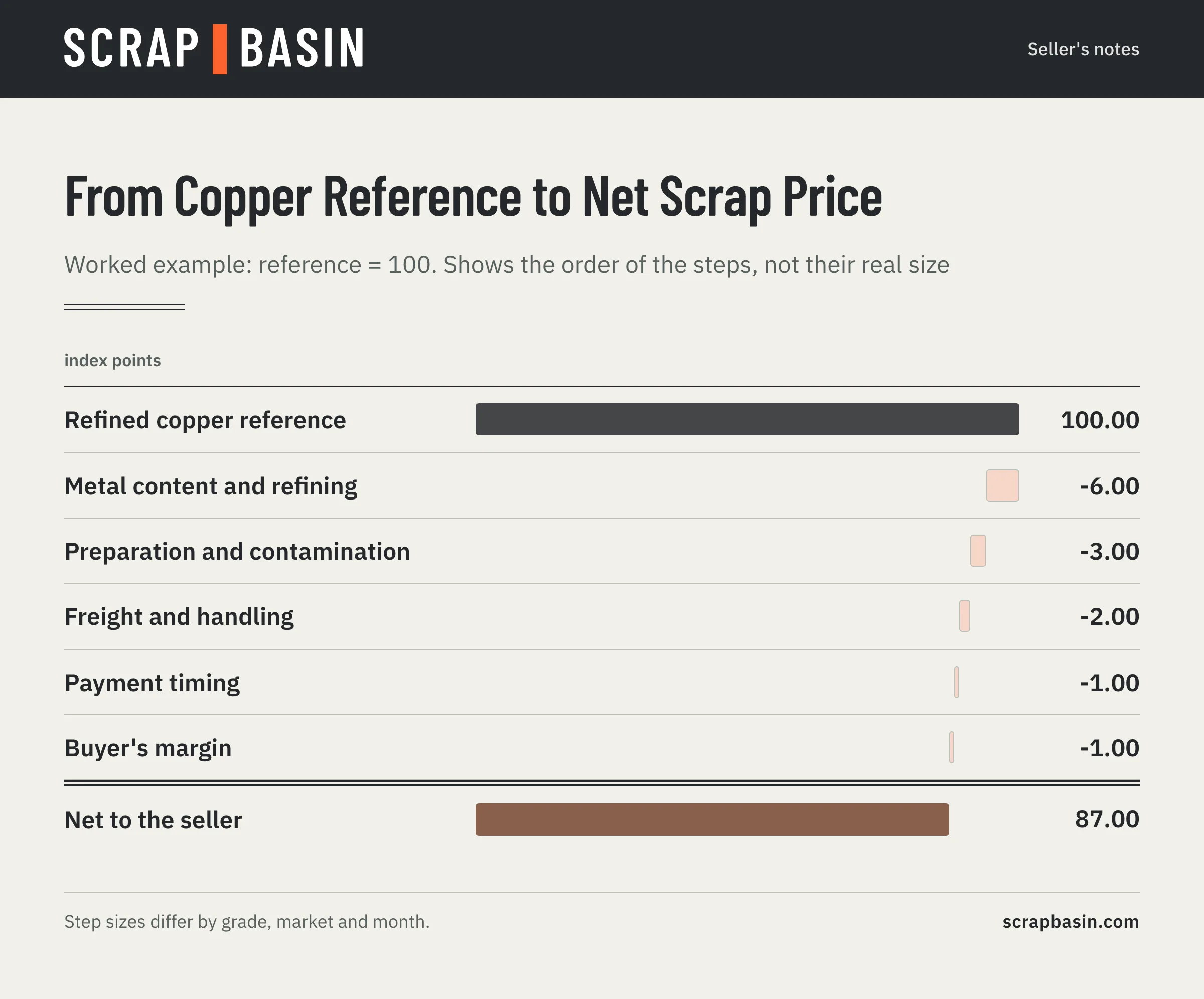 Waterfall from a reference of 100 down to a net of 87 for an example copper grade: metal content and refining 6, preparation and contamination 3, freight and handling 2, payment timing 1, buyer's margin 1