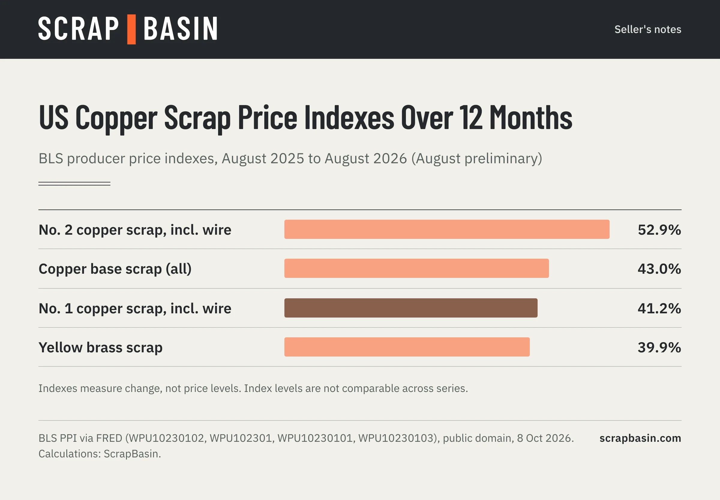 Bar chart of 12-month changes to August 2026 in US producer price indexes: No. 2 copper scrap 52.9%, copper base scrap 43.0%, No. 1 copper scrap 41.2%, yellow brass scrap 39.9%