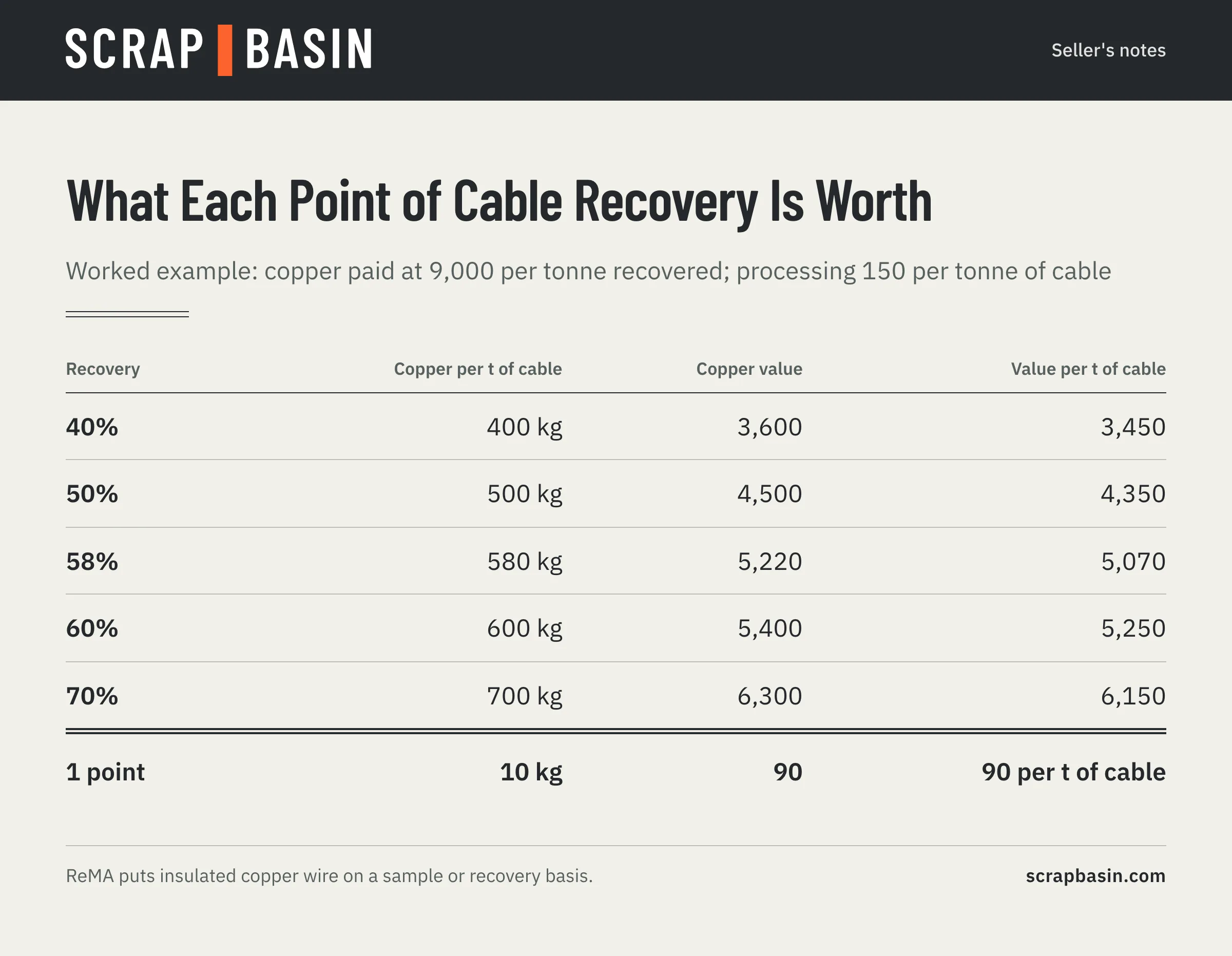 Ledger of cable value per tonne at recoveries of 40% to 70%, from 3,450 to 6,150, with each point of recovery worth 90 per tonne of cable