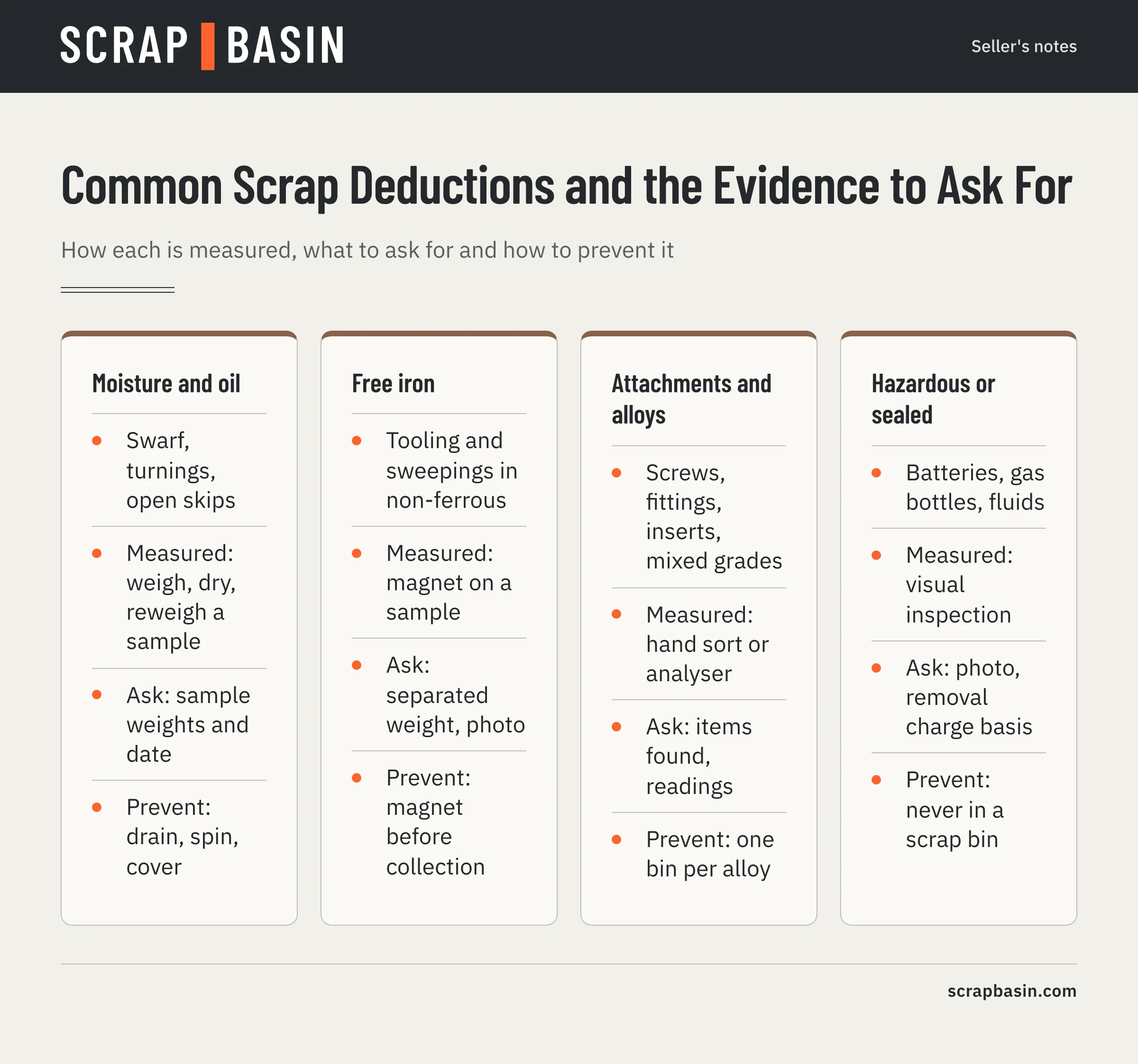 Comparison of deduction types: moisture, free iron, attachments, mixed alloys and hazardous items, with how each is measured and the evidence to request