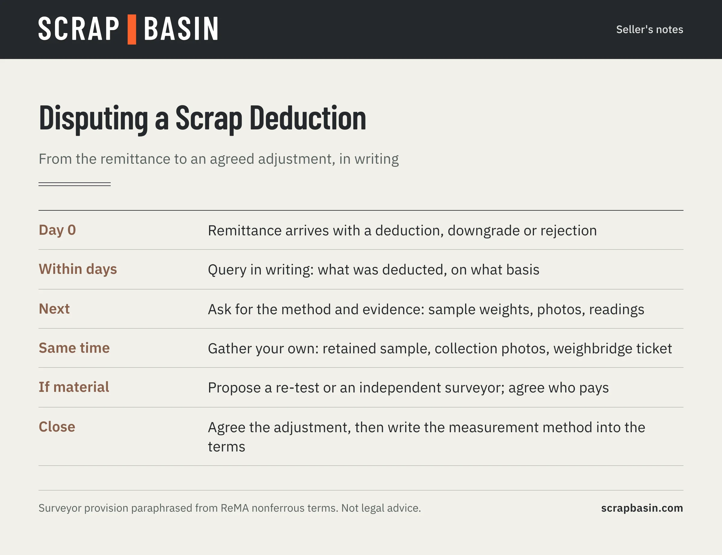 Timeline for disputing a deduction: query within days, ask for method and evidence, keep a retained sample, propose a re-test or independent surveyor, agree the adjustment and amend the terms