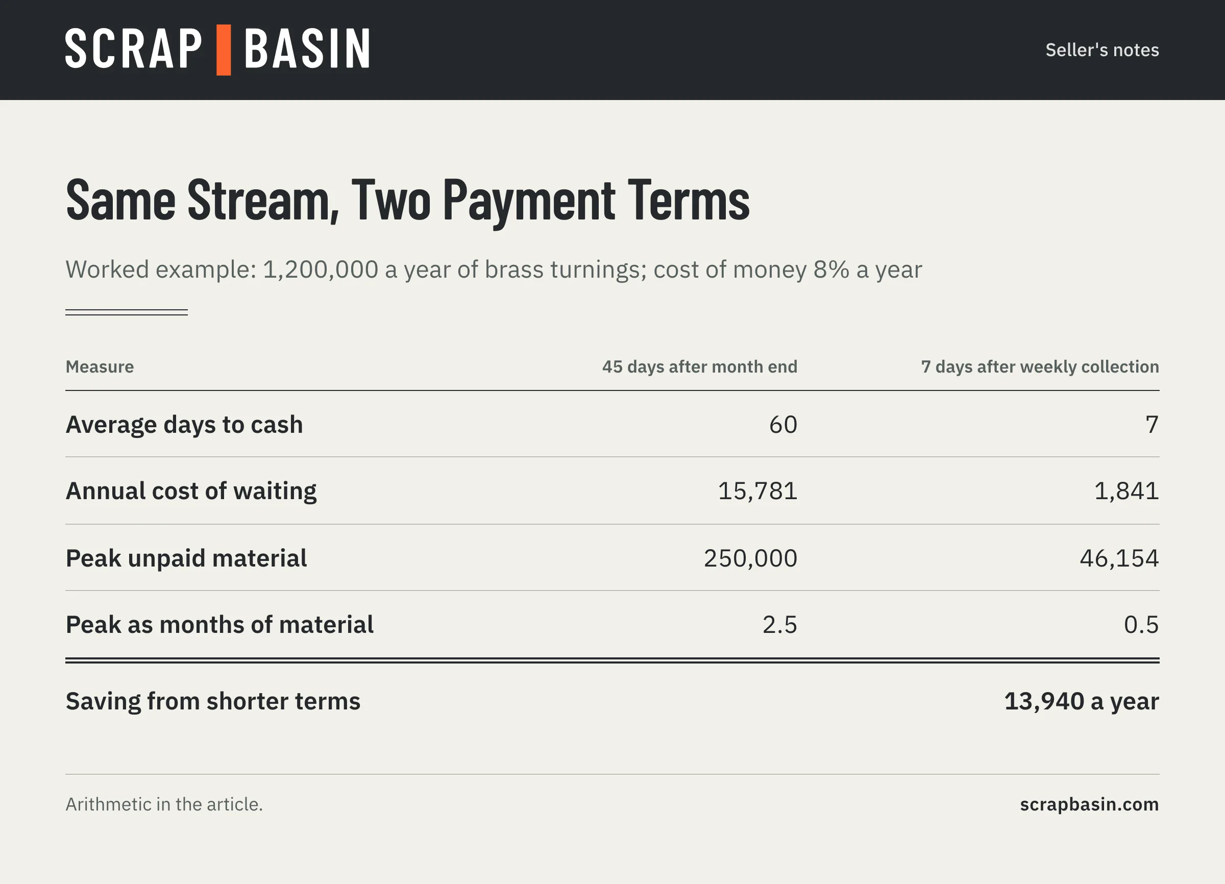 Ledger comparing two scrap payment terms on a 1.2 million a year stream: 45 days after month end costs 15,781 a year with 250,000 peak exposure, 7 days after weekly collection costs 1,841 with 46,154 peak exposure