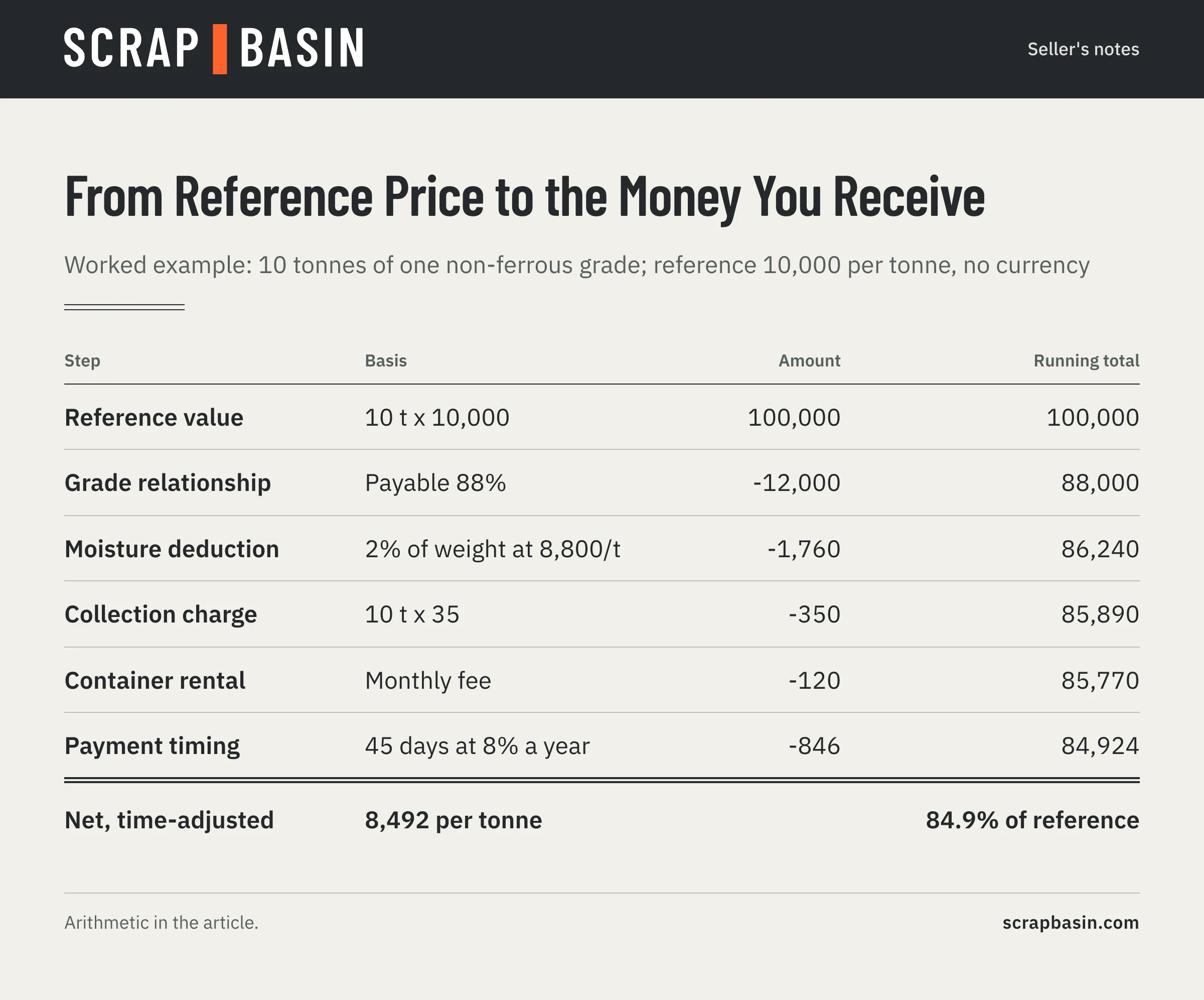 Ledger showing a reference value of 100,000 for 10 tonnes falling to a time-adjusted net of 84,924 after an 88% payable rate, a 2% moisture deduction, collection and container charges and 45 days' payment