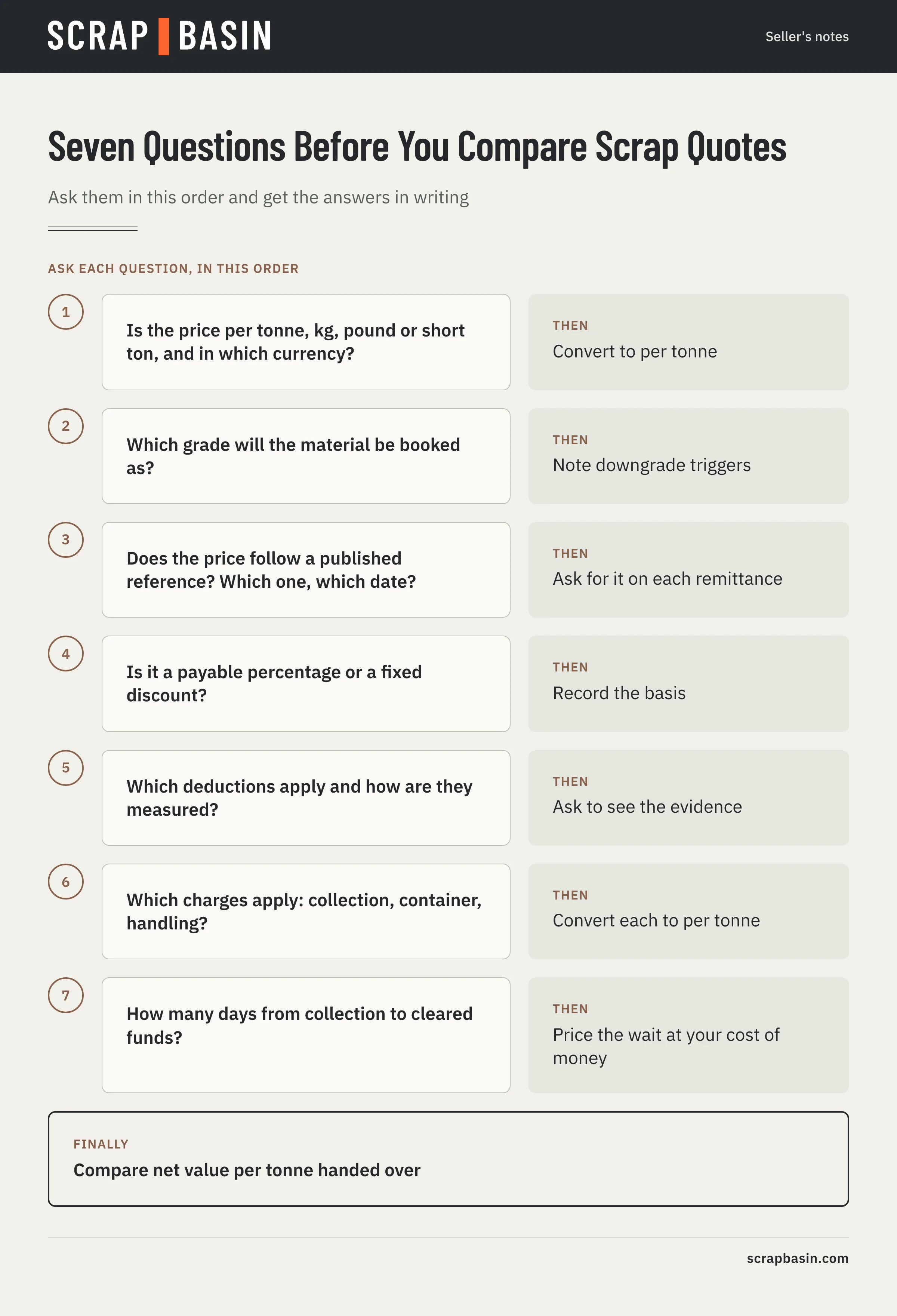 Decision ladder: confirm unit and currency, grade booked, reference and date, payable share or discount, deductions and how they are measured, charges, then payment date, before comparing net per tonne