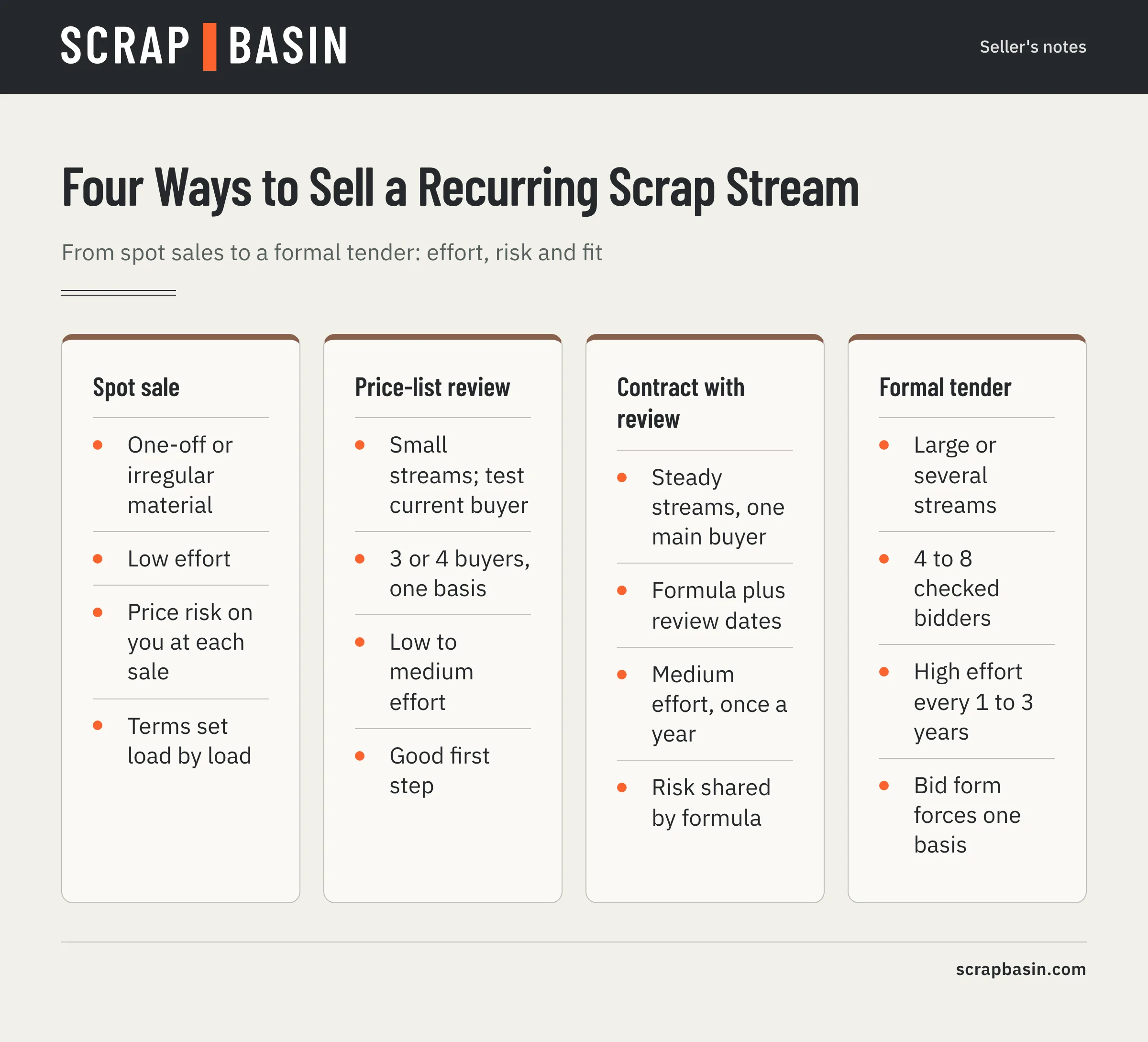 Comparison of spot sale, price-list review, contract with review and formal tender for selling industrial scrap: when each fits, effort, and price risk