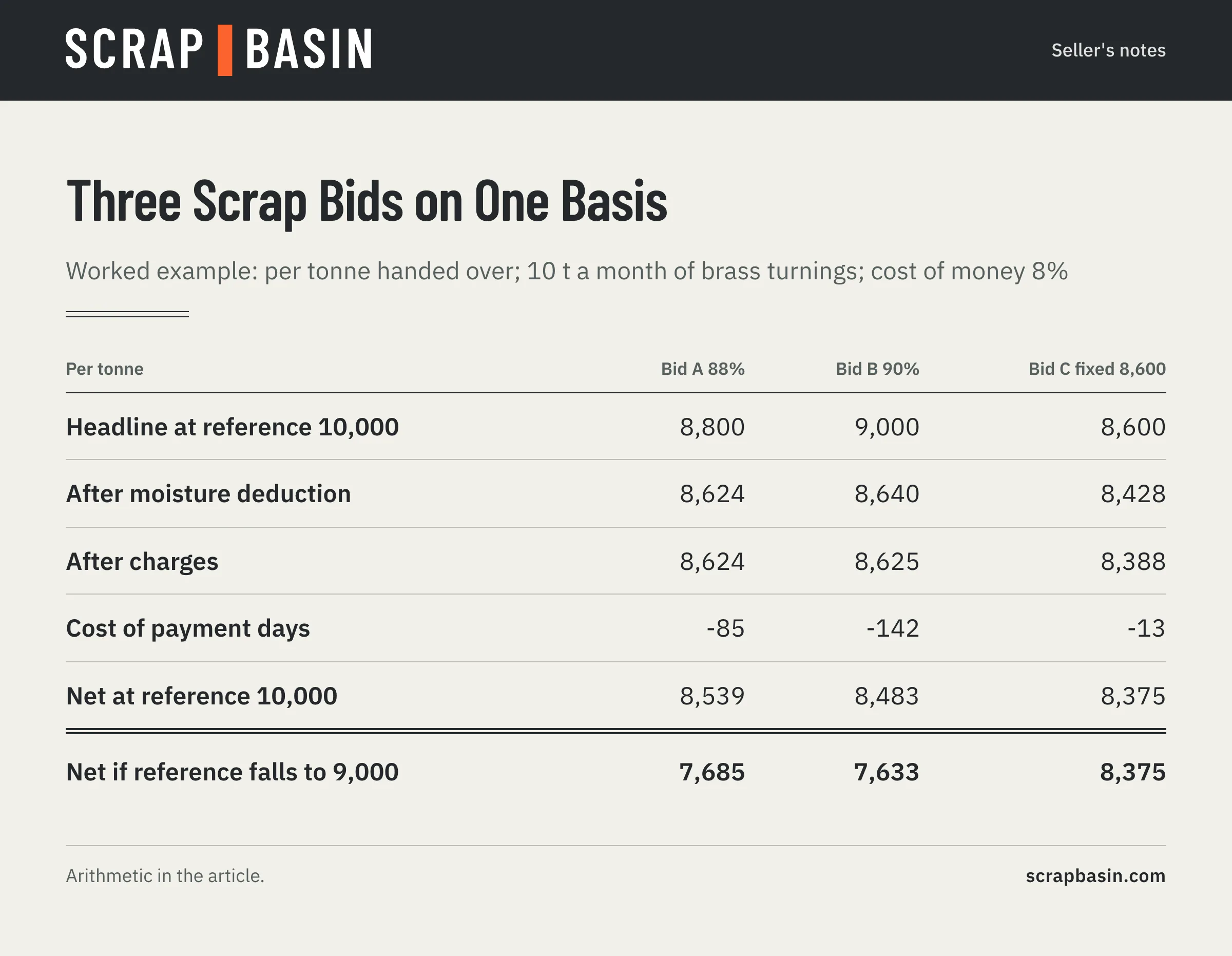 Ledger evaluating three example scrap bids: Bid A at 88% nets 8,539 per tonne, Bid B at 90% nets 8,483, Bid C fixed at 8,600 nets 8,375; if the reference falls to 9,000, A nets 7,685, B 7,633 and C stays at 8,375 until review