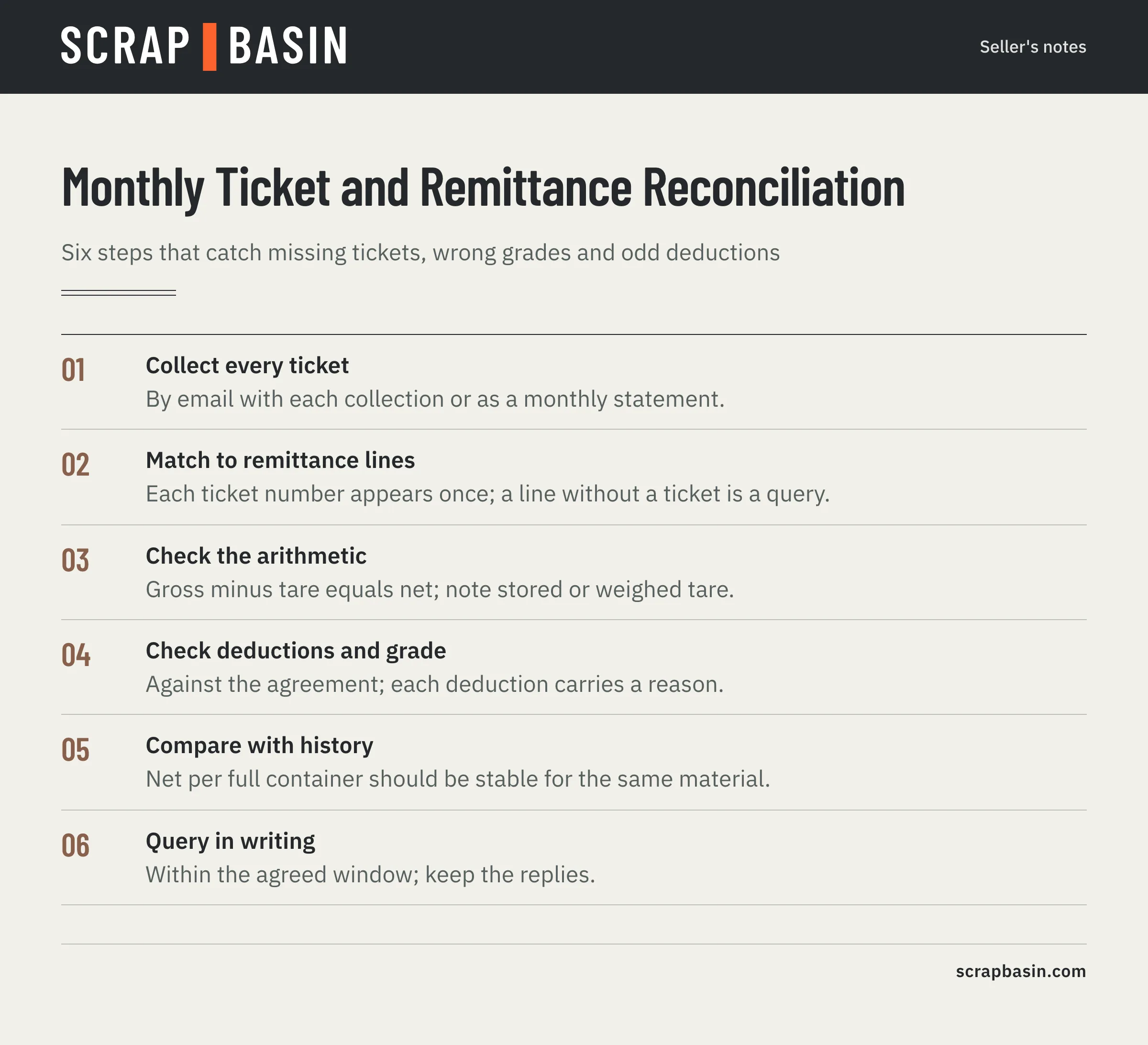 Process for reconciling scrap weighbridge tickets with remittances: collect every ticket, match to remittance lines, check gross minus tare, check deductions and grade, compare net per container with history, raise queries in writing
