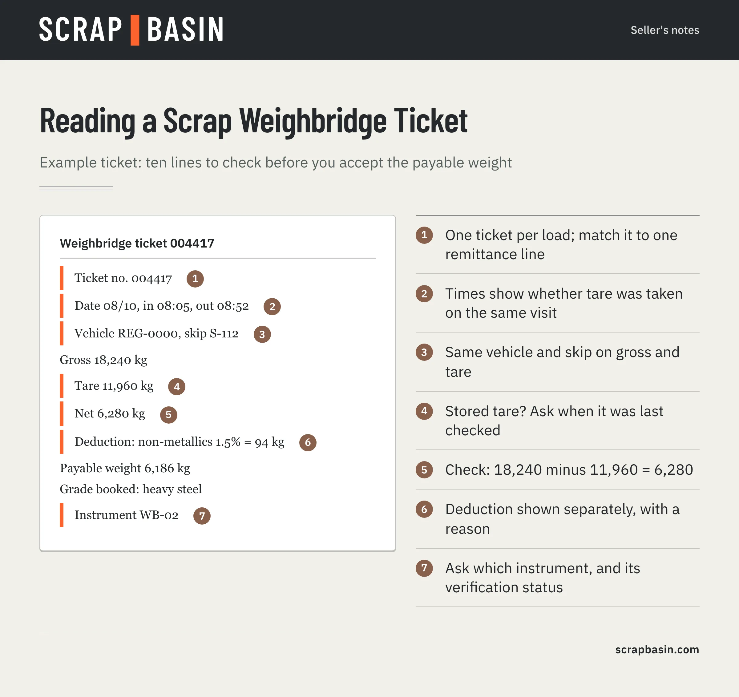 Annotated weighbridge ticket with nine numbered checks: ticket number, times in and out, vehicle and container, gross, tare, net, deduction, grade booked and instrument