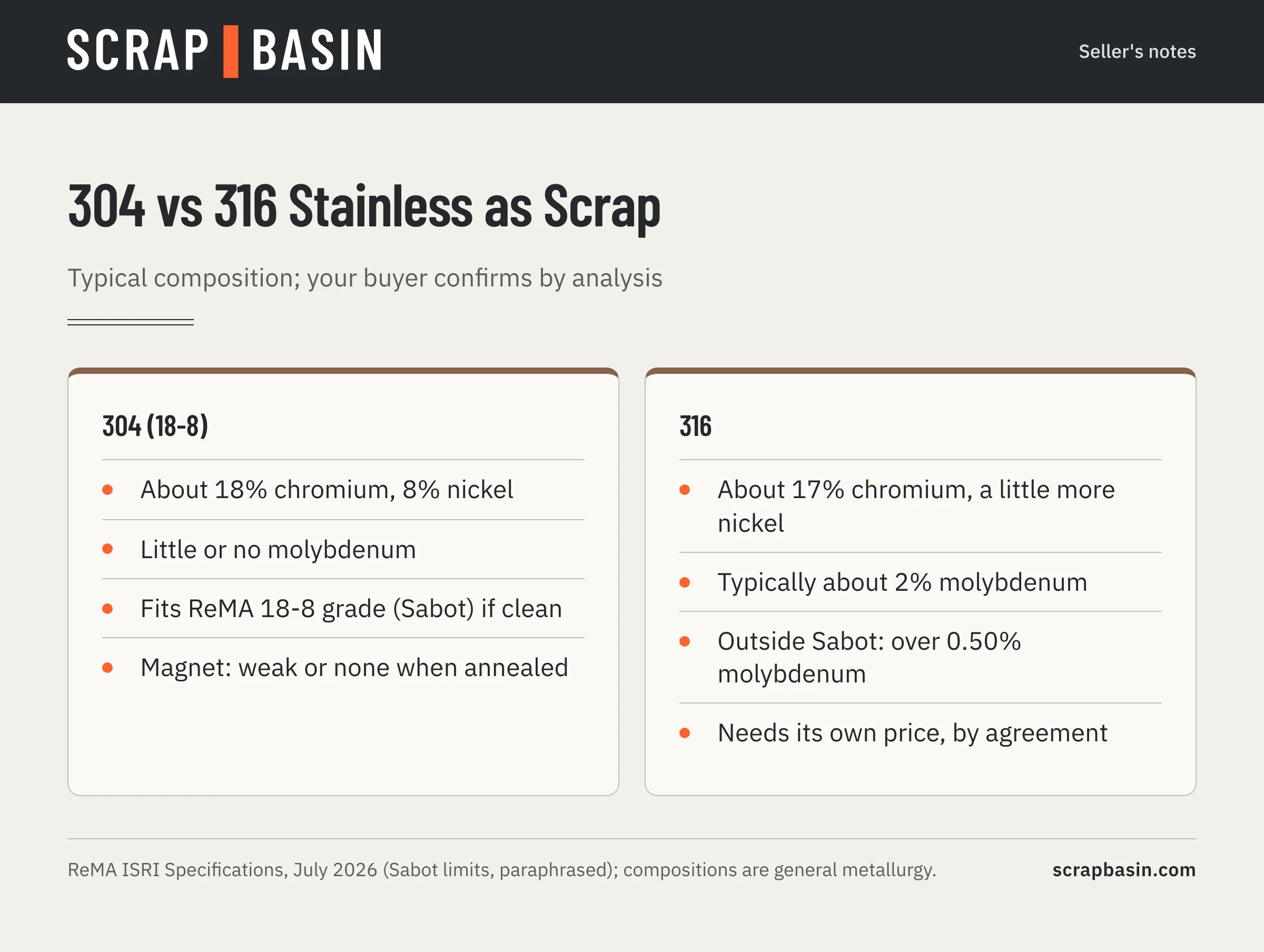 Comparison of 304 and 316 stainless scrap: alloy content, fit with the ReMA 18-8 grade, magnet behaviour and how a buyer confirms the grade