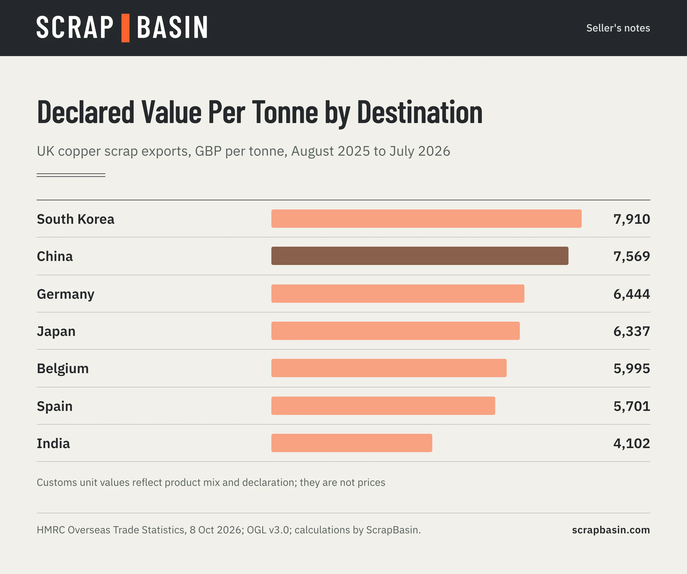 Bar chart of declared value per tonne of UK copper scrap exports by destination, August 2025 to July 2026: South Korea 7,910, China 7,569, Germany 6,444, Japan 6,337, Belgium 5,995, Spain 5,701, India 4,102 GBP per tonne