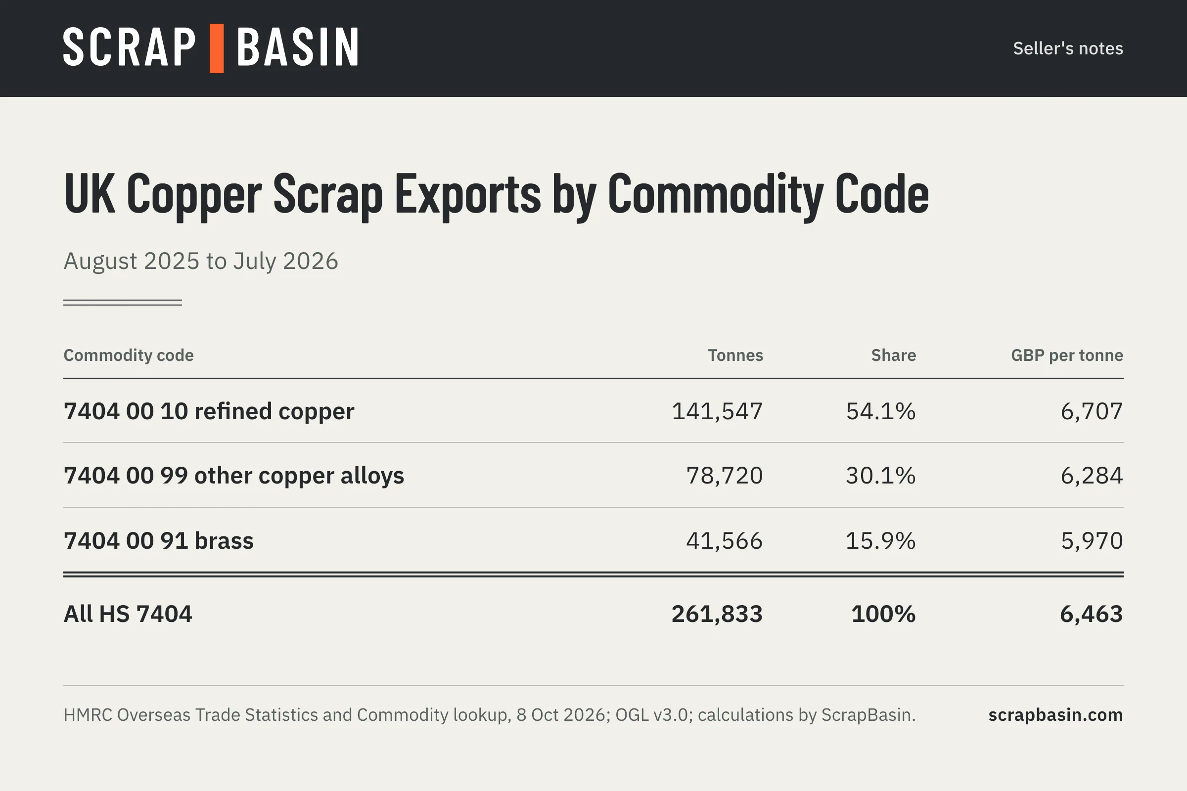 Ledger of UK copper scrap exports by commodity code, August 2025 to July 2026: refined copper scrap 141,547 tonnes at GBP 6,707 per tonne, other copper alloys 78,720 tonnes at GBP 6,284, brass 41,566 tonnes at GBP 5,970