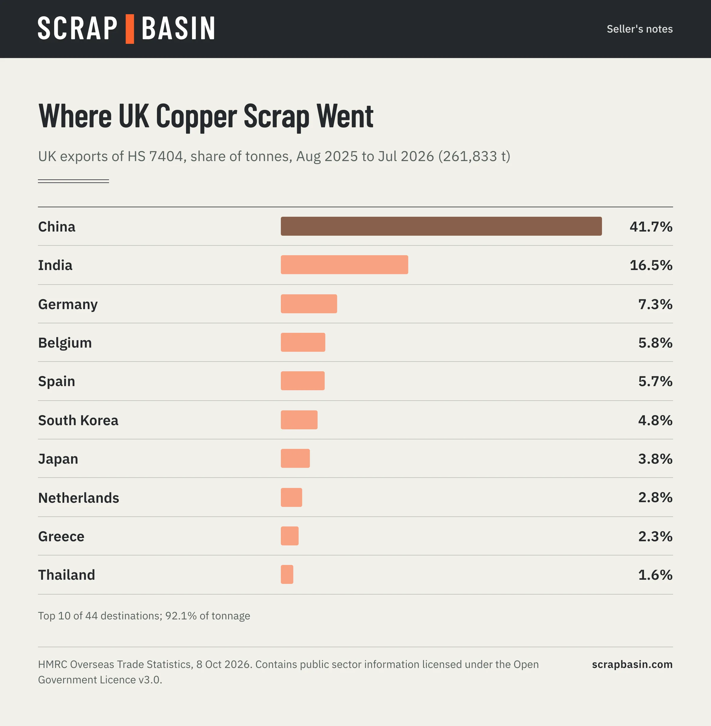 Bar chart of UK copper scrap exports by destination, August 2025 to July 2026, share of tonnes: China 41.7%, India 16.5%, Germany 7.3%, Belgium 5.8%, Spain 5.7%, South Korea 4.8%, Japan 3.8%, Netherlands 2.8%, Greece 2.3%, Thailand 1.6%