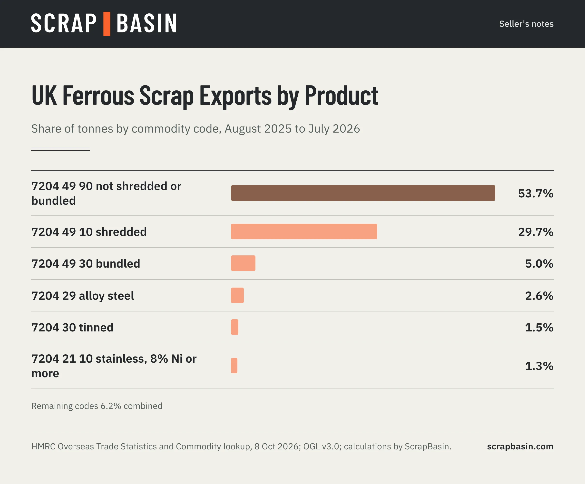 Bar chart of UK ferrous scrap exports by commodity code, August 2025 to July 2026: not shredded or bundled 53.7%, shredded 29.7%, bundled 5.0%, alloy steel 2.6%, tinned 1.5%, stainless 8% nickel or more 1.3%
