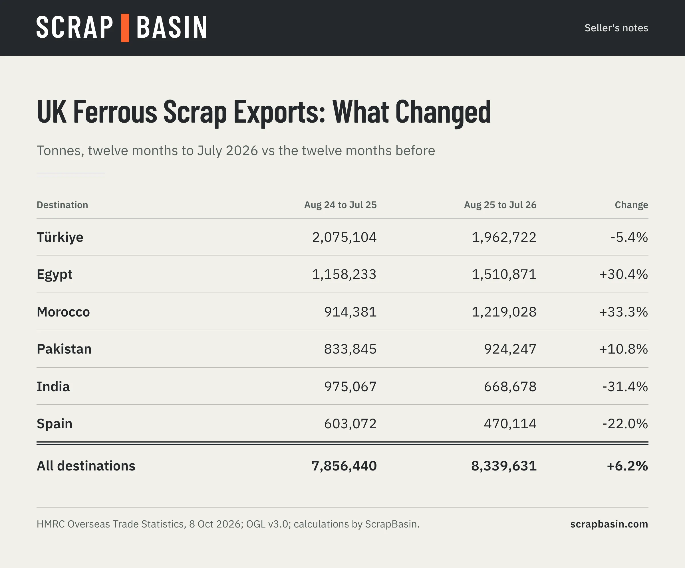 Ledger comparing UK ferrous scrap exports to the top six destinations in the twelve months to July 2026 with the twelve months before, in tonnes and change
