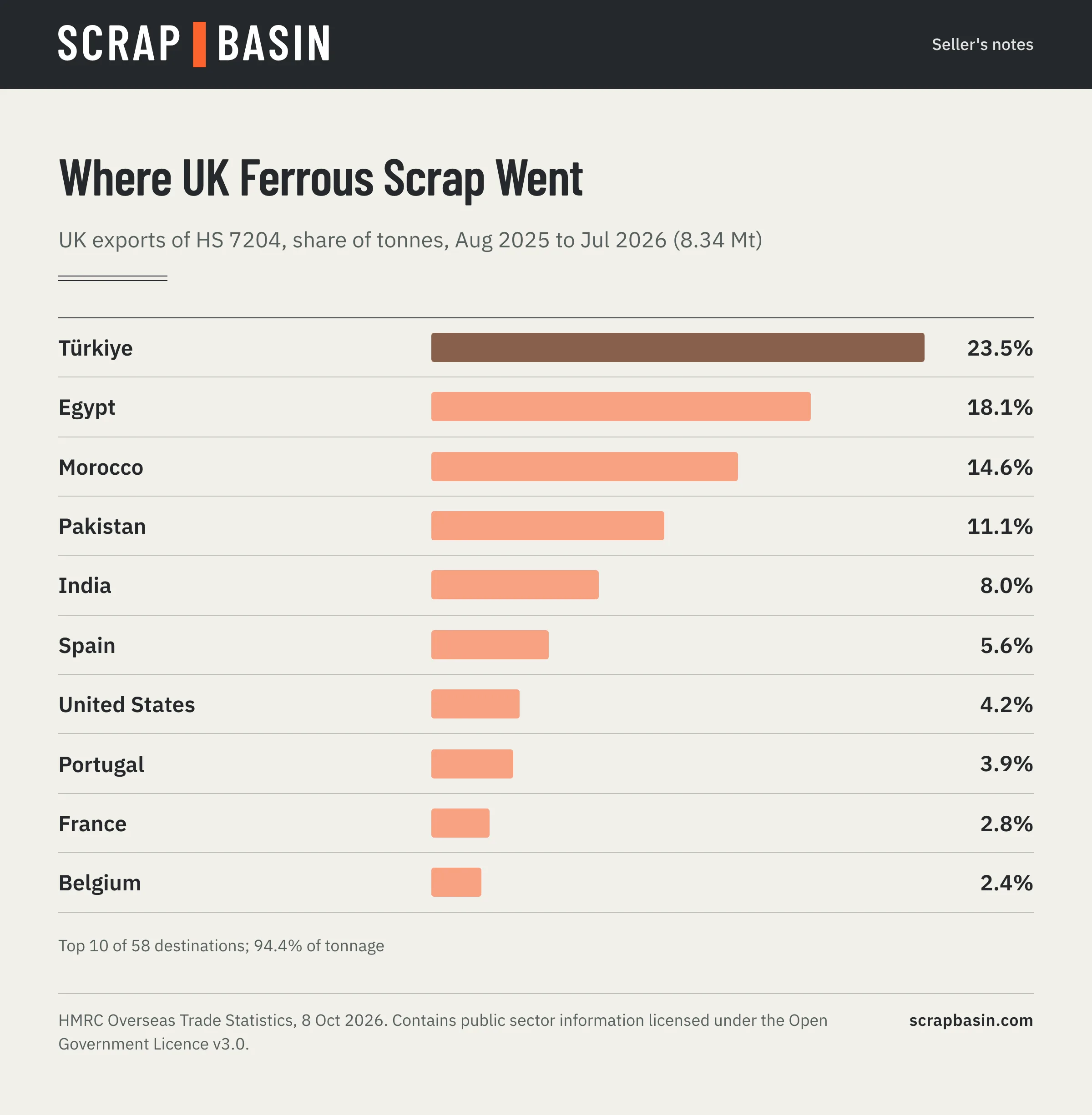 Bar chart of UK ferrous scrap exports by destination, August 2025 to July 2026, as a share of tonnes: Türkiye 23.5%, Egypt 18.1%, Morocco 14.6%, Pakistan 11.1%, India 8.0%, Spain 5.6%, United States 4.2%, Portugal 3.9%, France 2.8%, Belgium 2.4%
